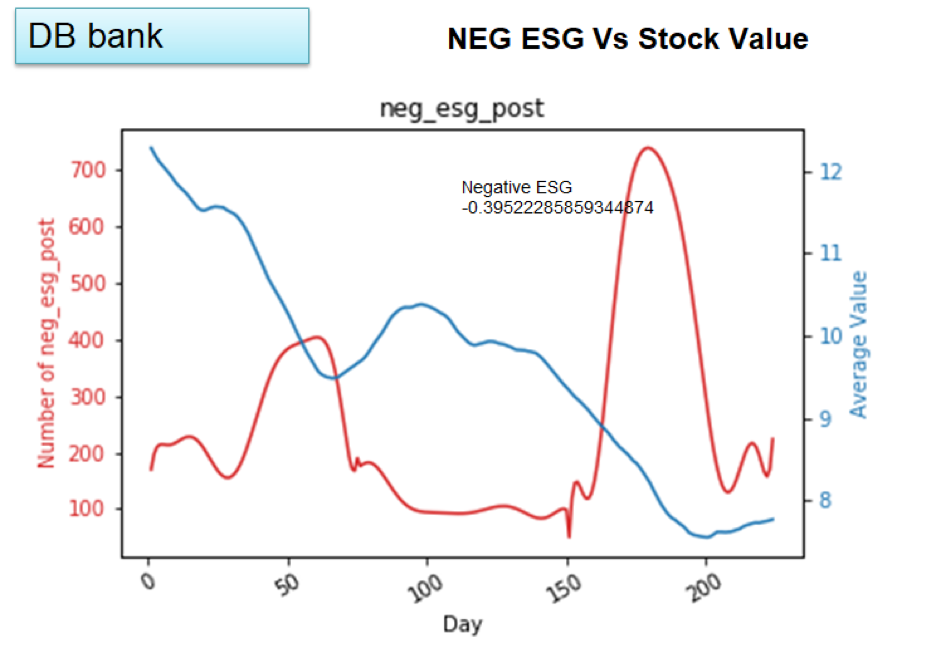 Deutsche Bank: Net Sentiment Score ESG correlation