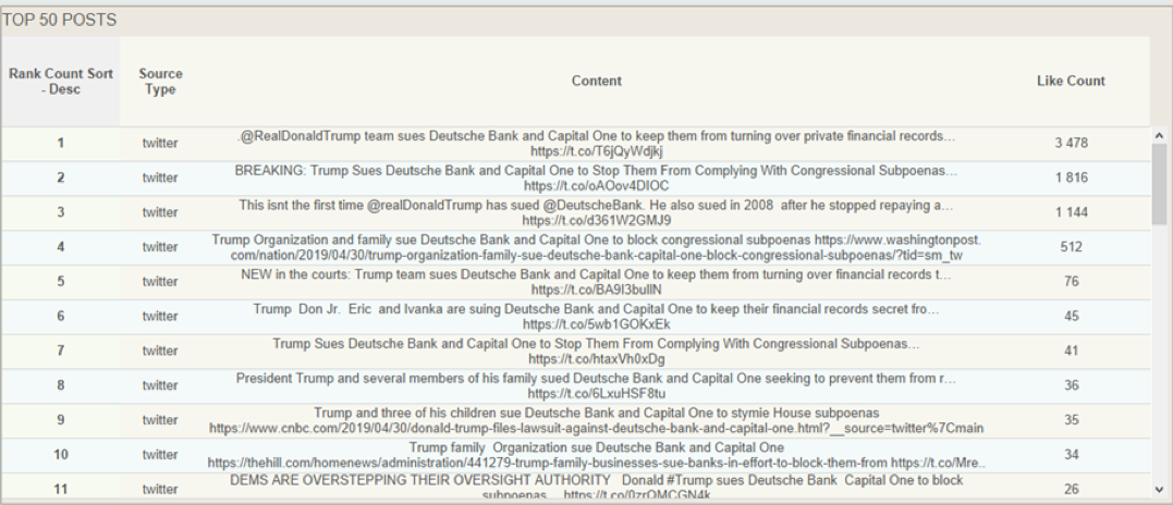 Top 50 Posts Deutsche Bank April 30th peak