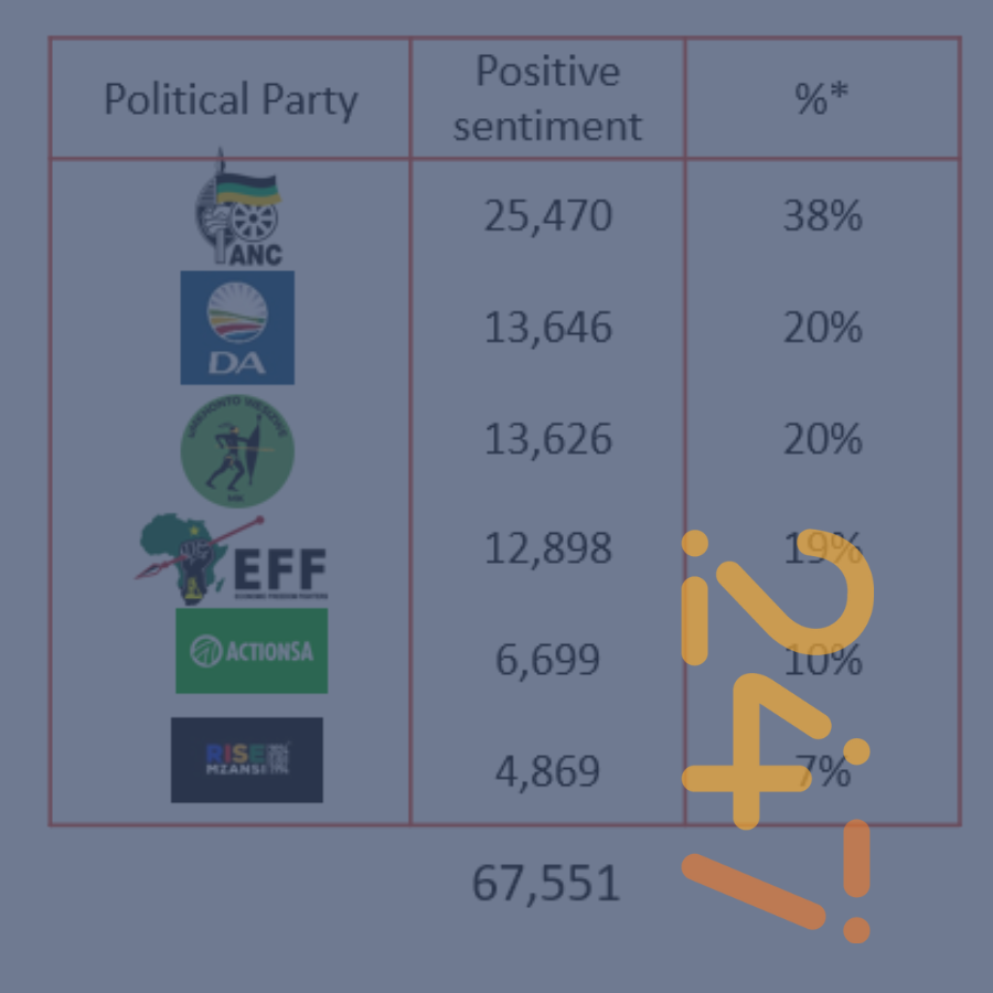 The Predictive Power of listening247 in the South African Elections